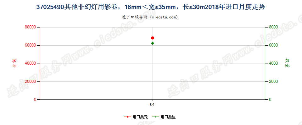 37025490其他非幻灯用彩卷，16mm＜宽≤35mm，长≤30m进口2018年月度走势图