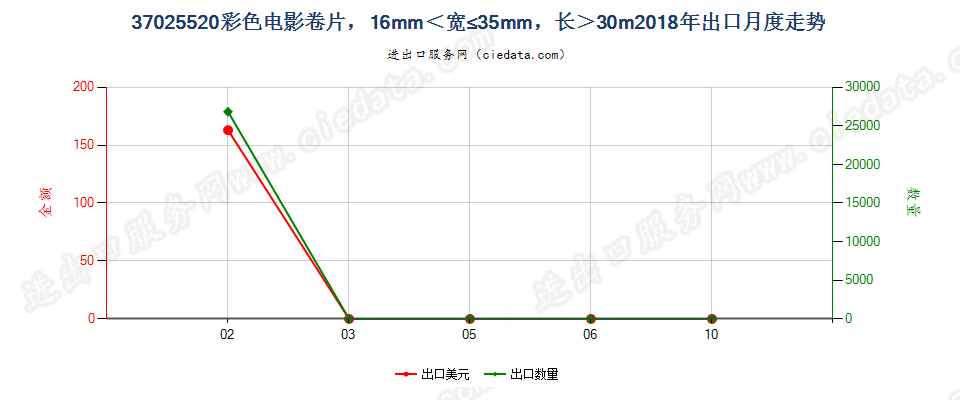 37025520彩色电影卷片，16mm＜宽≤35mm，长＞30m出口2018年月度走势图