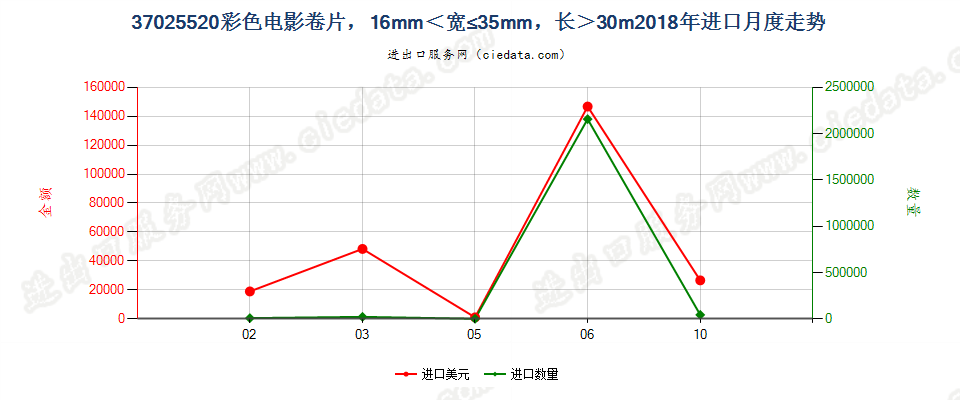 37025520彩色电影卷片，16mm＜宽≤35mm，长＞30m进口2018年月度走势图