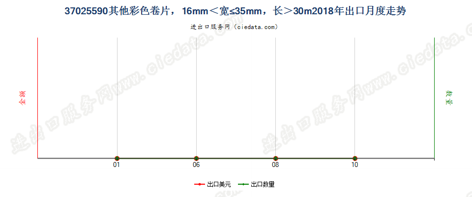 37025590其他彩色卷片，16mm＜宽≤35mm，长＞30m出口2018年月度走势图