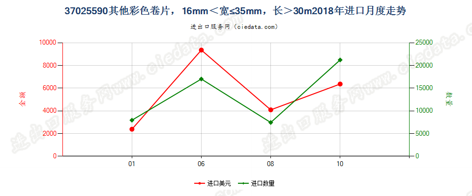 37025590其他彩色卷片，16mm＜宽≤35mm，长＞30m进口2018年月度走势图