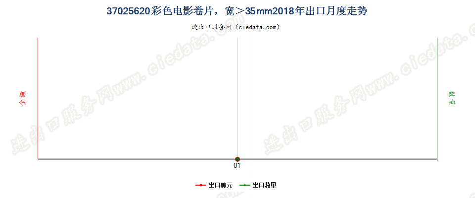 37025620彩色电影卷片，宽＞35mm出口2018年月度走势图