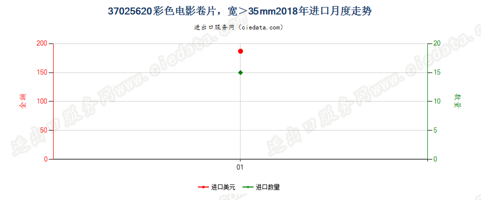 37025620彩色电影卷片，宽＞35mm进口2018年月度走势图