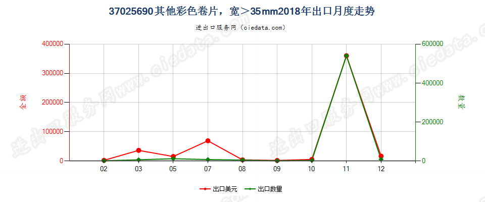 37025690其他彩色卷片，宽＞35mm出口2018年月度走势图