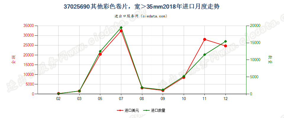 37025690其他彩色卷片，宽＞35mm进口2018年月度走势图