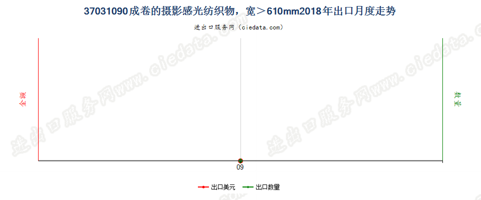 37031090成卷的摄影感光纺织物，宽＞610mm出口2018年月度走势图