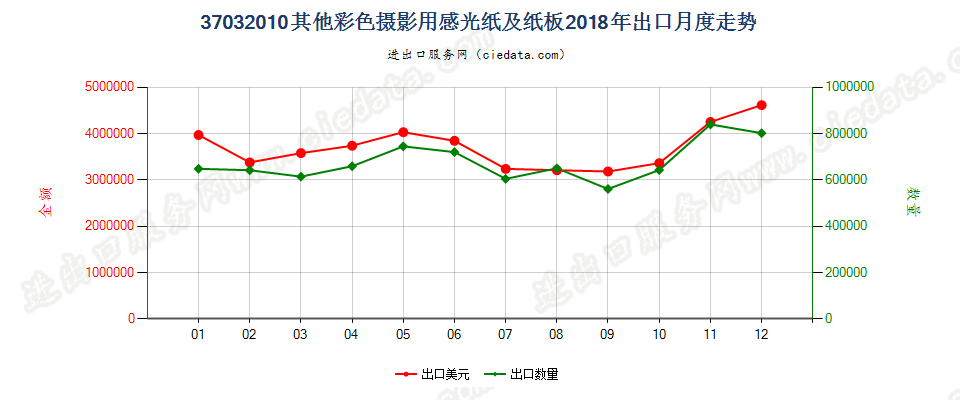 37032010其他彩色摄影用感光纸及纸板出口2018年月度走势图