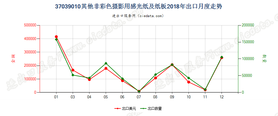 37039010其他非彩色摄影用感光纸及纸板出口2018年月度走势图