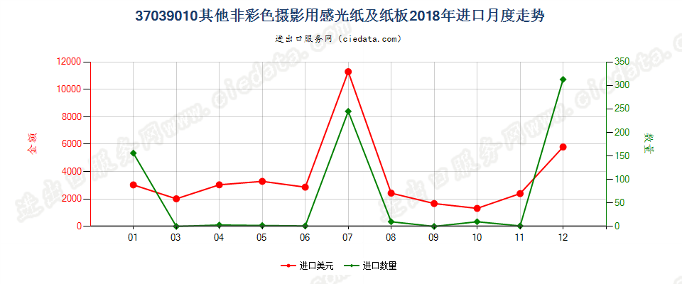 37039010其他非彩色摄影用感光纸及纸板进口2018年月度走势图