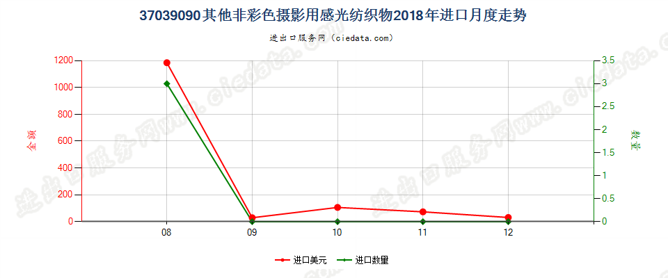 37039090其他非彩色摄影用感光纺织物进口2018年月度走势图