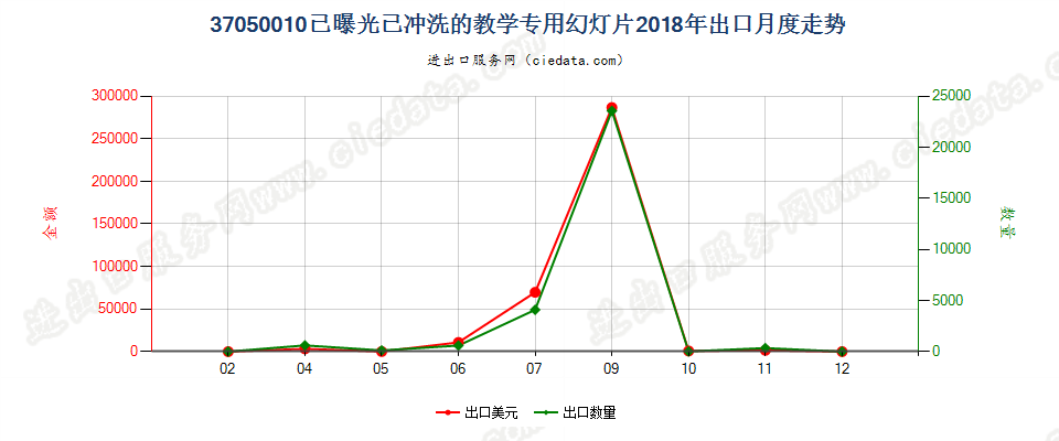 37050010已曝光已冲洗的教学专用幻灯片出口2018年月度走势图