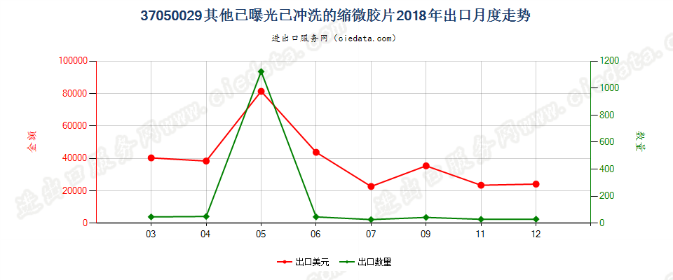 37050029其他已曝光已冲洗的缩微胶片出口2018年月度走势图