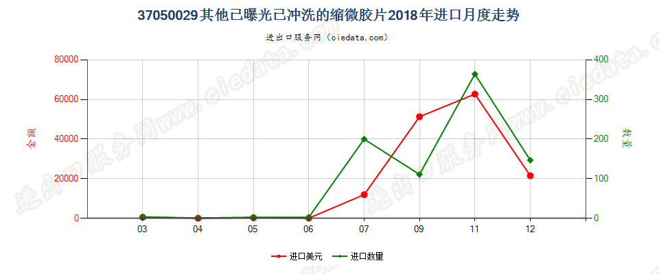 37050029其他已曝光已冲洗的缩微胶片进口2018年月度走势图