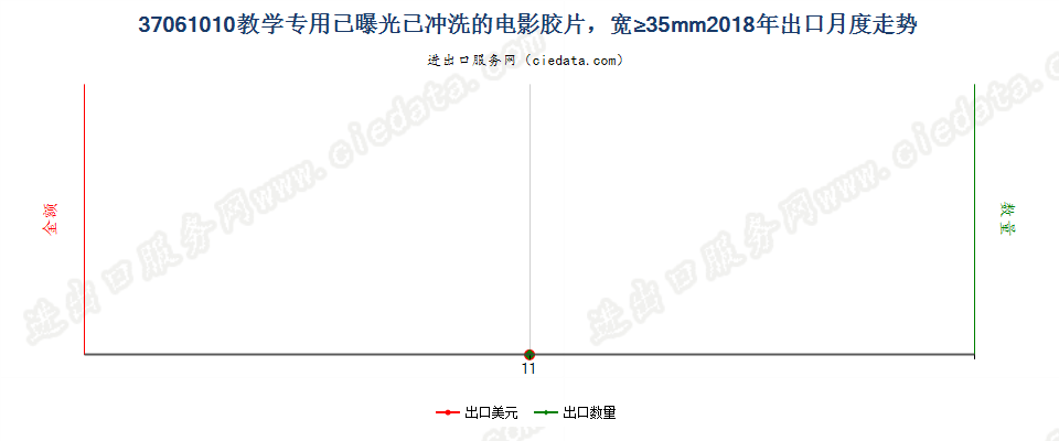 37061010教学专用已曝光已冲洗的电影胶片，宽≥35mm出口2018年月度走势图