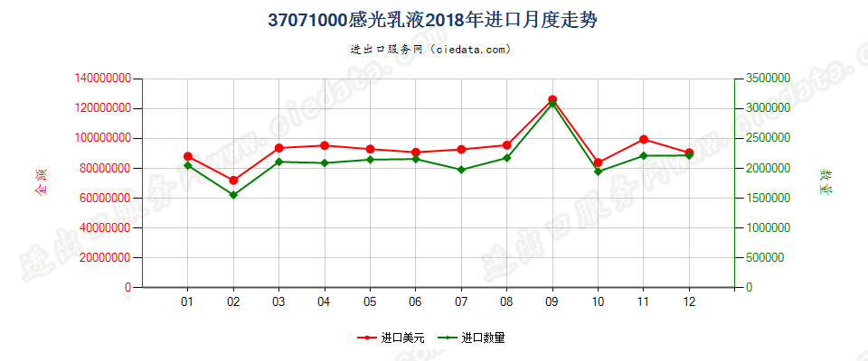 37071000感光乳液进口2018年月度走势图