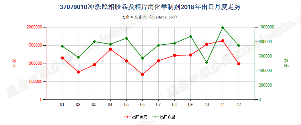 37079010冲洗照相胶卷及相片用化学制剂出口2018年月度走势图