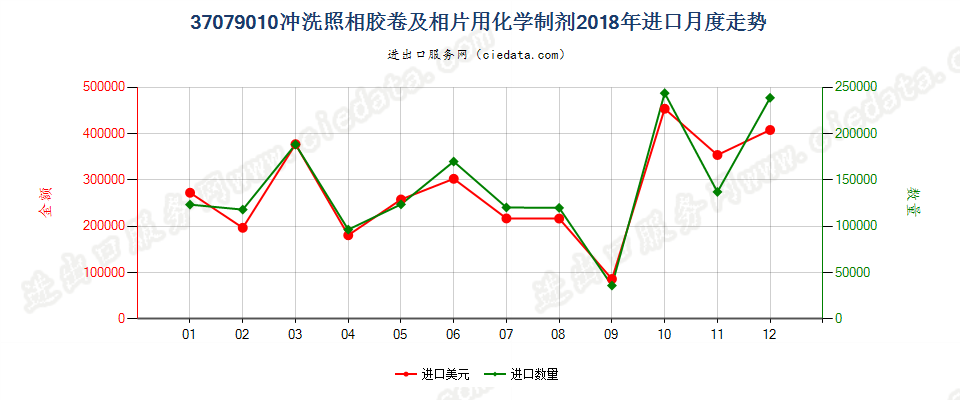 37079010冲洗照相胶卷及相片用化学制剂进口2018年月度走势图