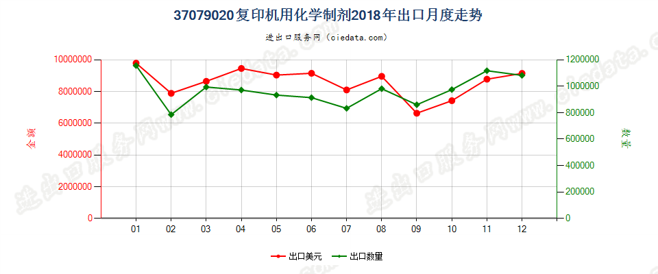 37079020复印机用化学制剂出口2018年月度走势图