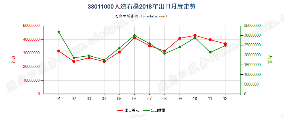 38011000人造石墨出口2018年月度走势图