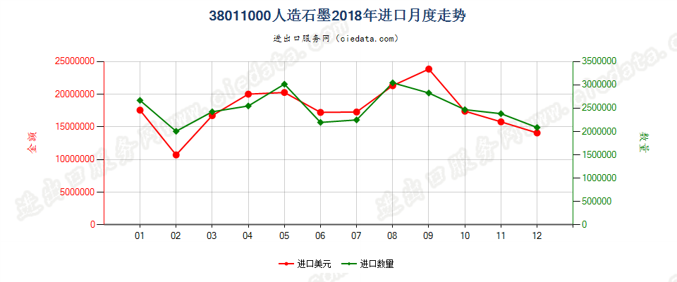 38011000人造石墨进口2018年月度走势图