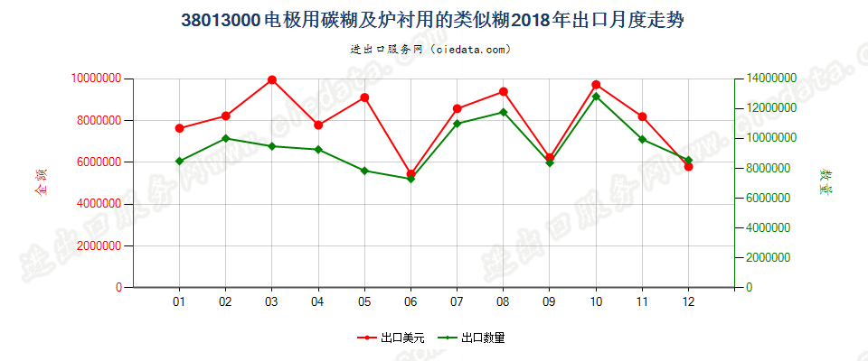 38013000电极用碳糊及炉衬用的类似糊出口2018年月度走势图