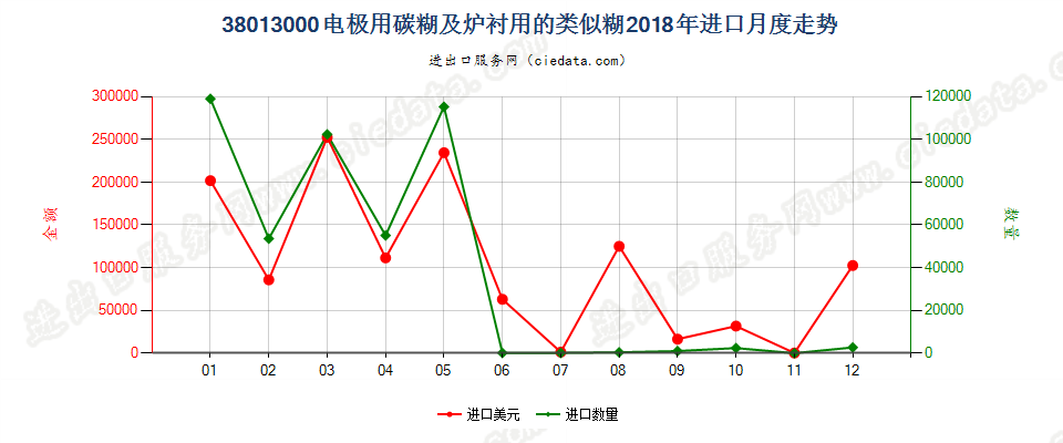 38013000电极用碳糊及炉衬用的类似糊进口2018年月度走势图