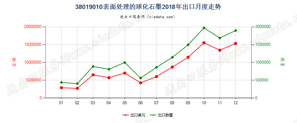 38019010表面处理的球化石墨出口2018年月度走势图