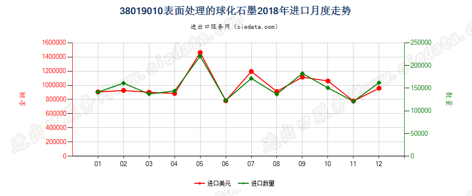 38019010表面处理的球化石墨进口2018年月度走势图