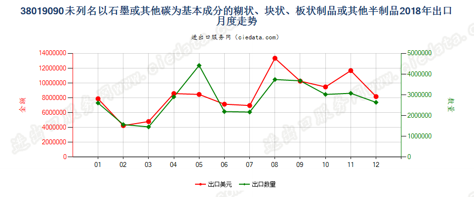 38019090未列名以石墨或其他碳为基本成分的糊状、块状、板状制品或其他半制品出口2018年月度走势图