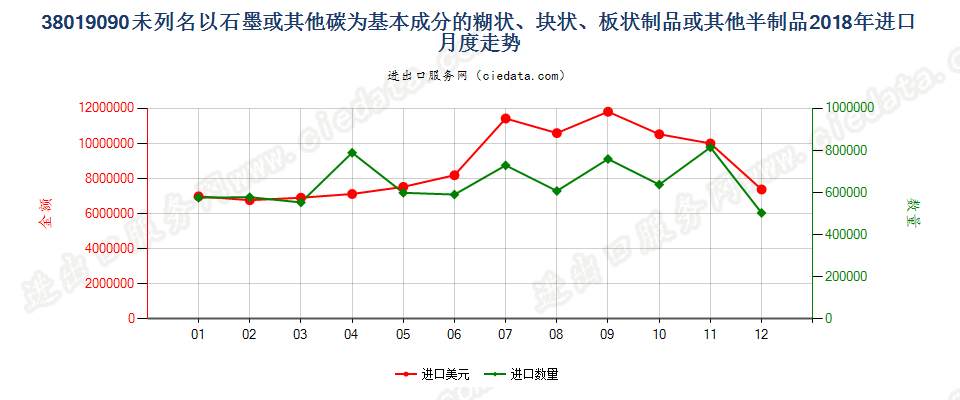 38019090未列名以石墨或其他碳为基本成分的糊状、块状、板状制品或其他半制品进口2018年月度走势图