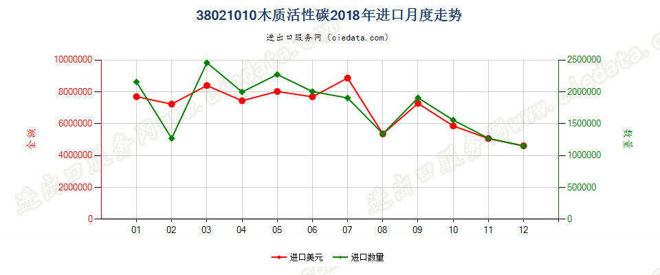 38021010木质活性碳进口2018年月度走势图