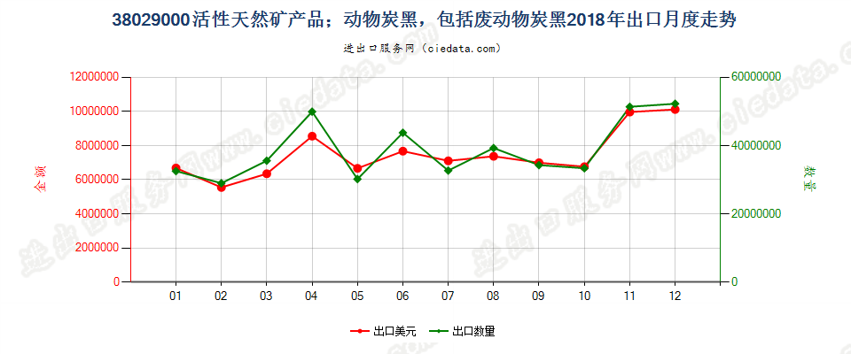 38029000活性天然矿产品；动物炭黑，包括废动物炭黑出口2018年月度走势图