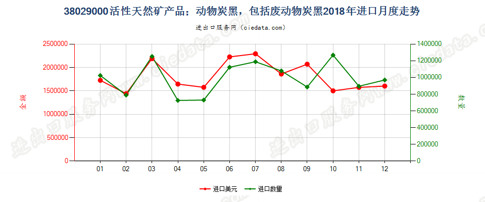 38029000活性天然矿产品；动物炭黑，包括废动物炭黑进口2018年月度走势图