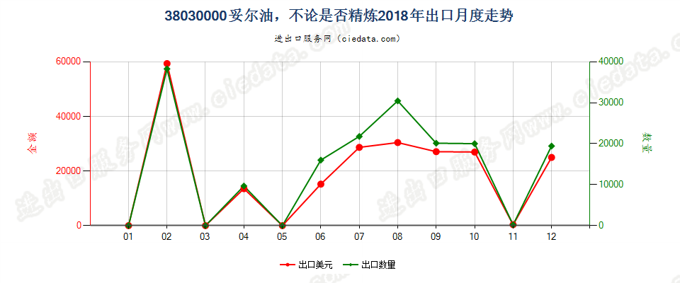 38030000妥尔油，不论是否精炼出口2018年月度走势图