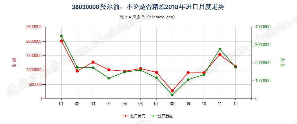 38030000妥尔油，不论是否精炼进口2018年月度走势图