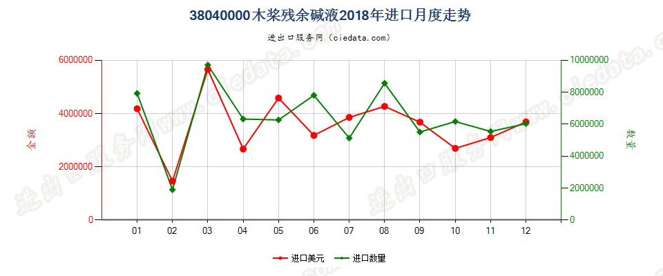 38040000木桨残余碱液进口2018年月度走势图