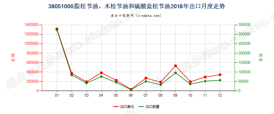 38051000脂松节油、木松节油和硫酸盐松节油出口2018年月度走势图