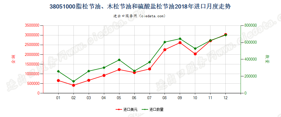 38051000脂松节油、木松节油和硫酸盐松节油进口2018年月度走势图