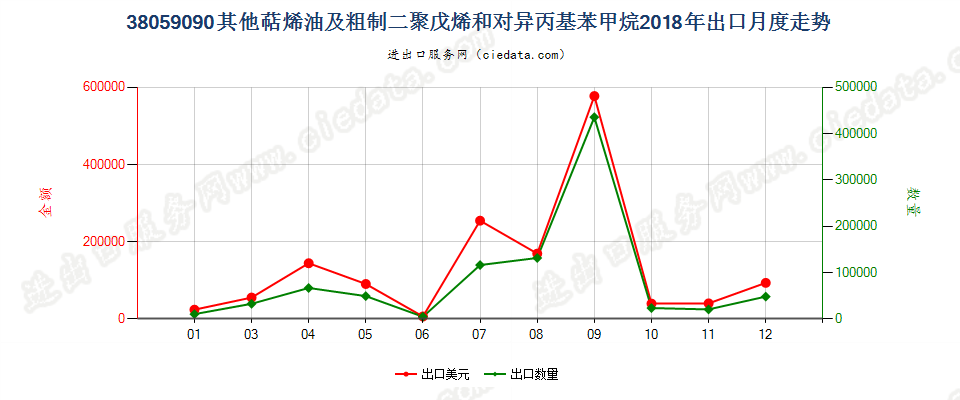 38059090其他萜烯油及粗制二聚戊烯和对异丙基苯甲烷出口2018年月度走势图