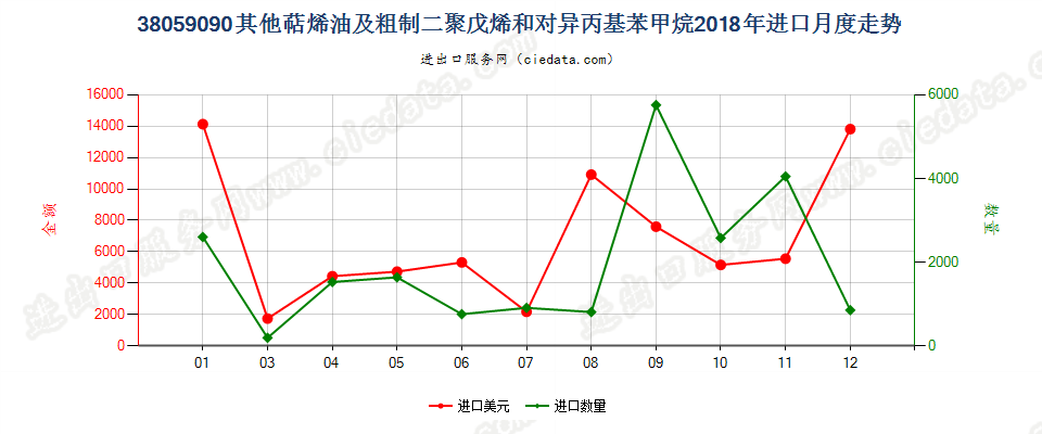 38059090其他萜烯油及粗制二聚戊烯和对异丙基苯甲烷进口2018年月度走势图