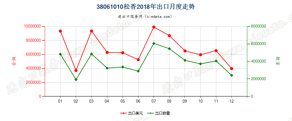 38061010松香出口2018年月度走势图