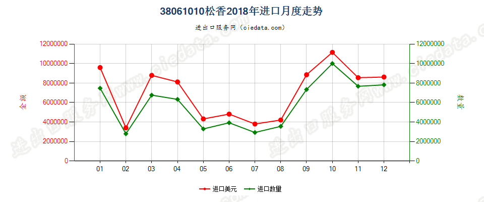 38061010松香进口2018年月度走势图