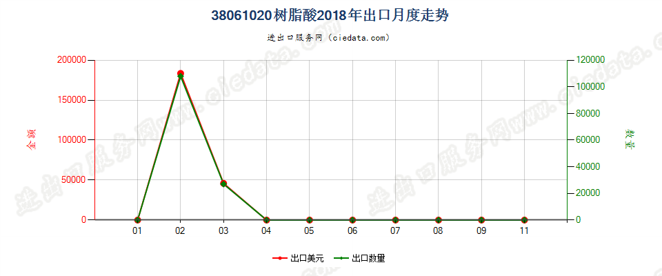 38061020树脂酸出口2018年月度走势图