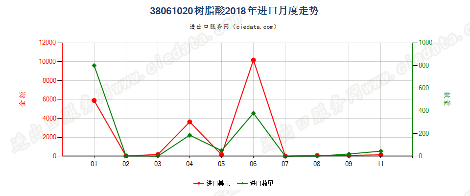 38061020树脂酸进口2018年月度走势图