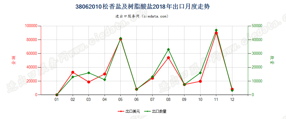 38062010松香盐及树脂酸盐出口2018年月度走势图