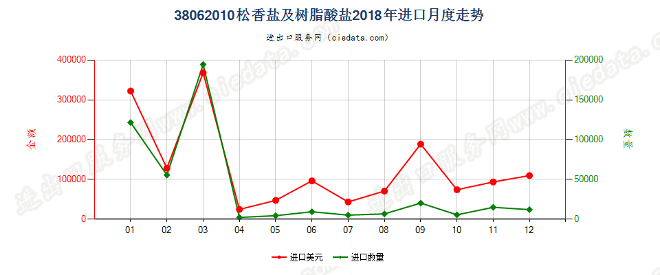 38062010松香盐及树脂酸盐进口2018年月度走势图