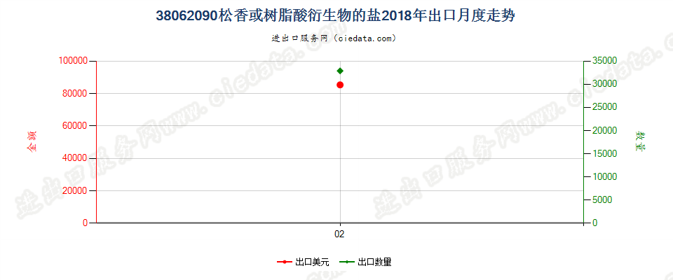 38062090松香或树脂酸衍生物的盐出口2018年月度走势图