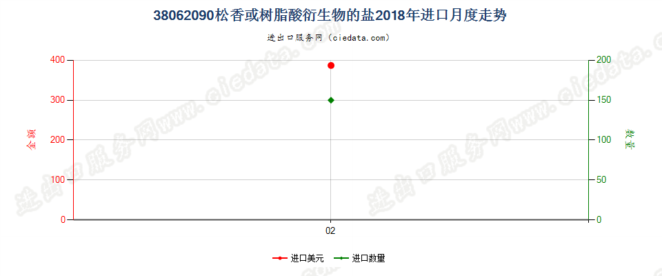 38062090松香或树脂酸衍生物的盐进口2018年月度走势图