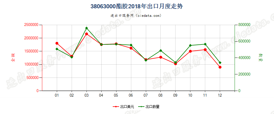 38063000酯胶出口2018年月度走势图