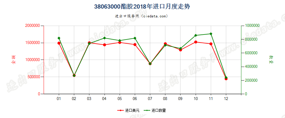 38063000酯胶进口2018年月度走势图